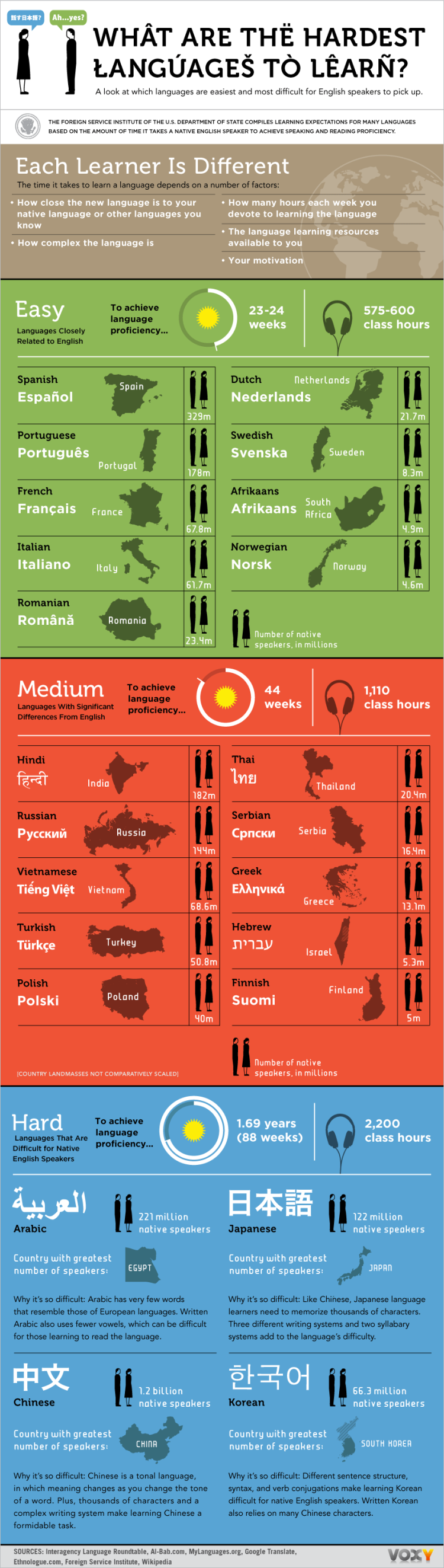 Learning languages infographic